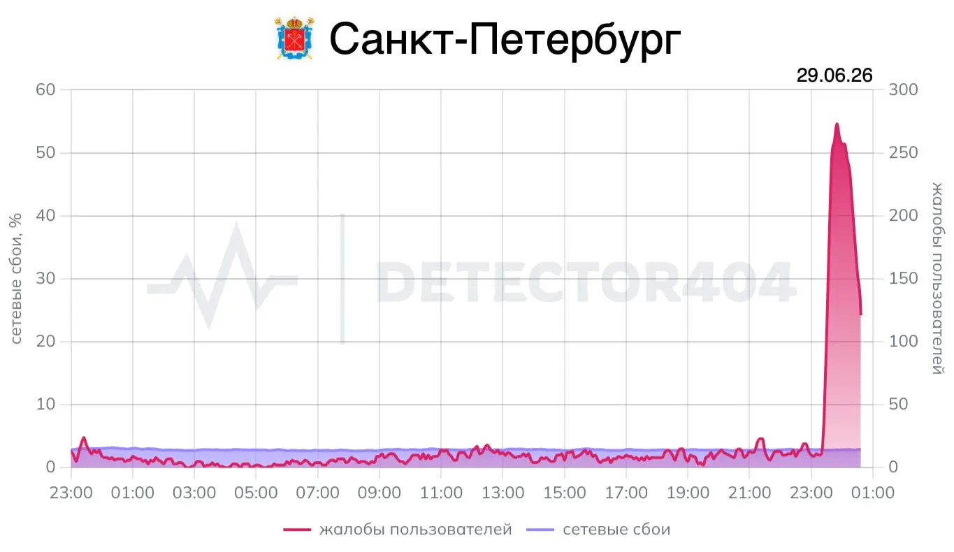 После 23:30 жители Петербурга массово сообщили о проблемах со сотовой связью. В Ленобласти режим воздушной опасности не вводили, в соседней Новгородской области ранее предупреждали об угрозе дронов.