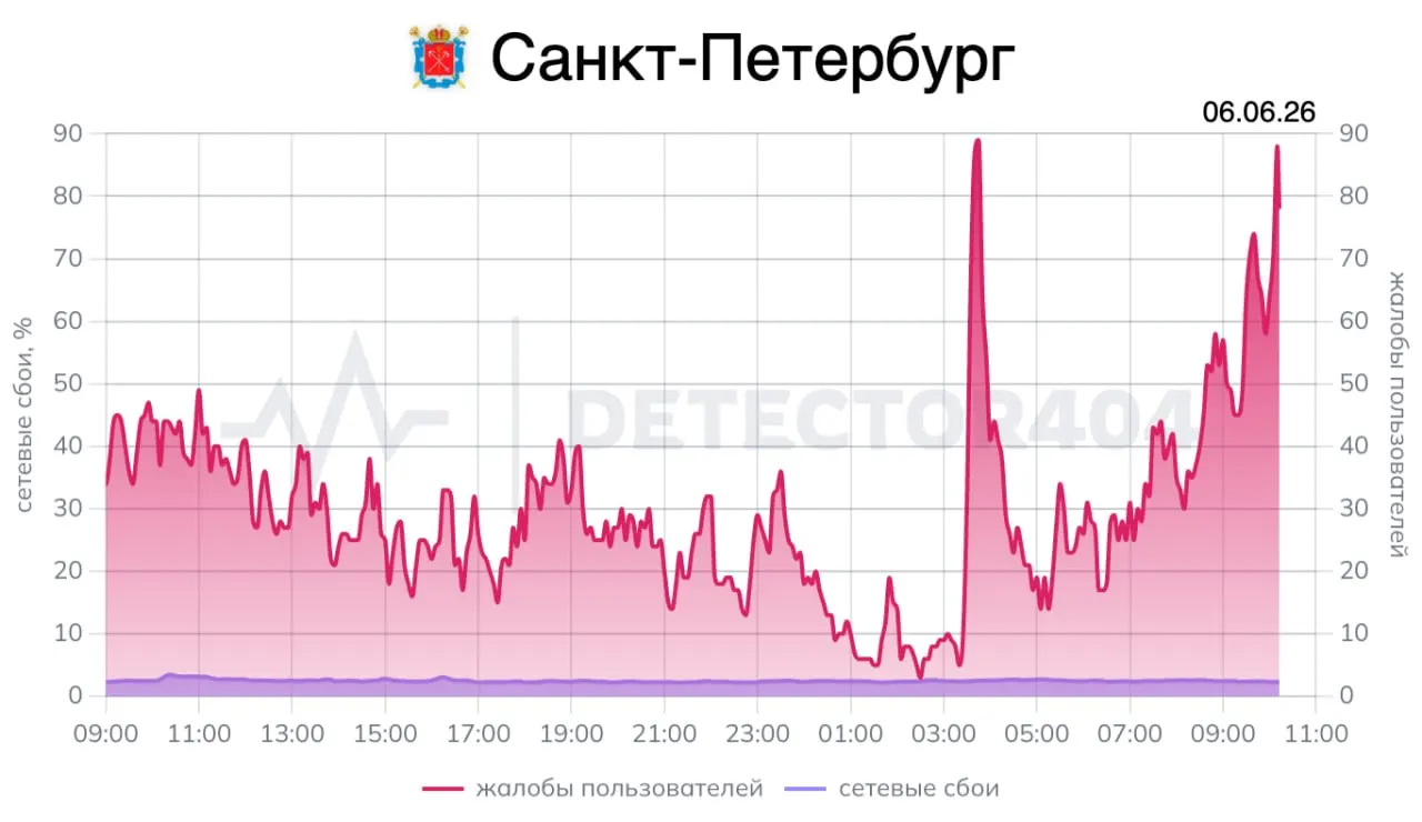 После налётов БПЛА петербуржцы жалуются на перебои мобильной связи; в аэропорту Пулково утром вводили ограничения на полёты, многие рейсы остаются задержанными.