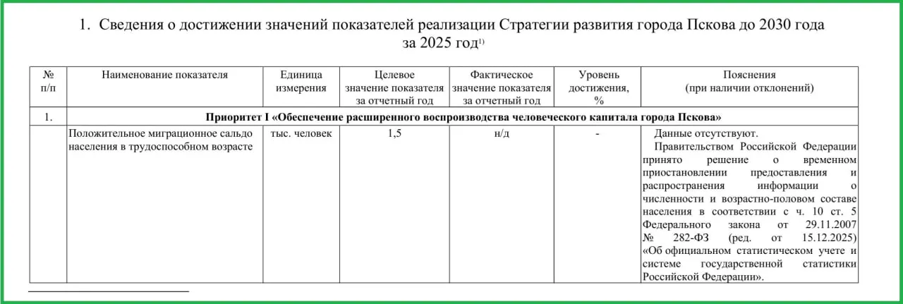 Администрация города перестала размещать сведения о численности населения, миграции и уровне смертности в документах по стратегическому развитию, ссылаясь на постановление правительства РФ от 15 декабря 2025 года.