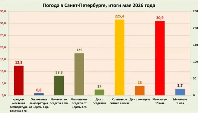 Главный синоптик Петербурга Александр Колесов подвел итоги мая: месяц отметился самым заметным похолоданием с 2001 года. Минимум зафиксировали 1 мая — +2,7°; максимум — 19 мая — +30,9°. Осадков было во второй половине месяца, солнечных часов примерно 88% от нормы.