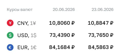 На 23 июня Центробанк повысил курс доллара на 33 копейки до ₽73,77 и курс евро на 42 копейки до ₽84,59; курс юаня также вырос.