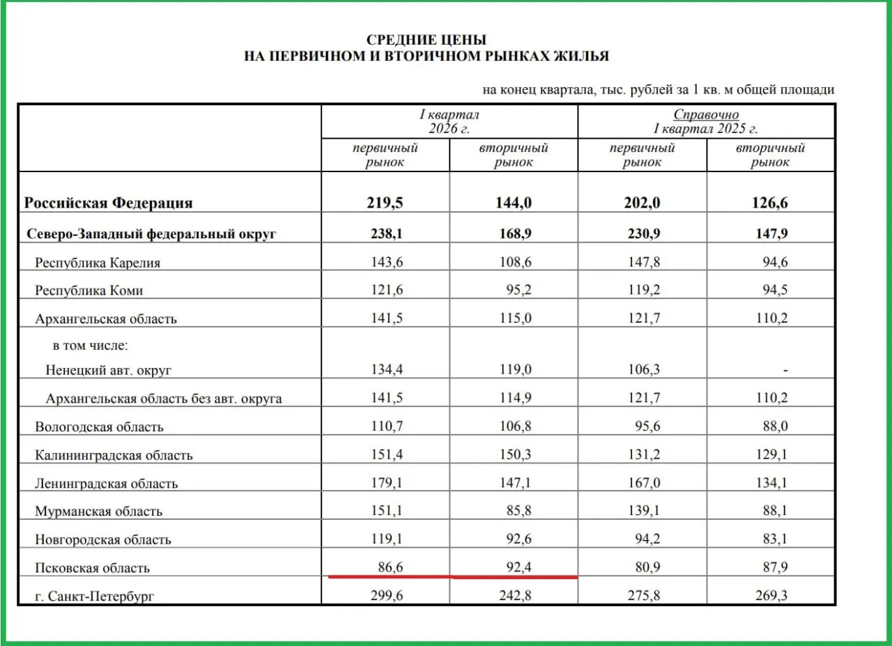 За год цены на первичное жильё в Псковской области выросли на 7%, на вторичное — на 5,2%. Регион остаётся самым дешёвым в СЗФО, но единственным, где вторичное жильё стоит дороже первичного.