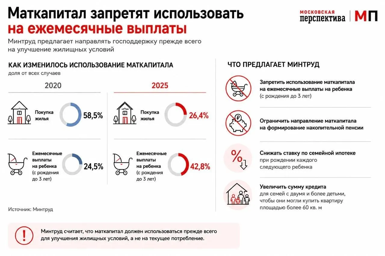 Ведомство предлагает изменить правила использования маткапитала, чтобы стимулировать покупку жилья через семейную ипотеку и снизить долю ежемесячных выплат.