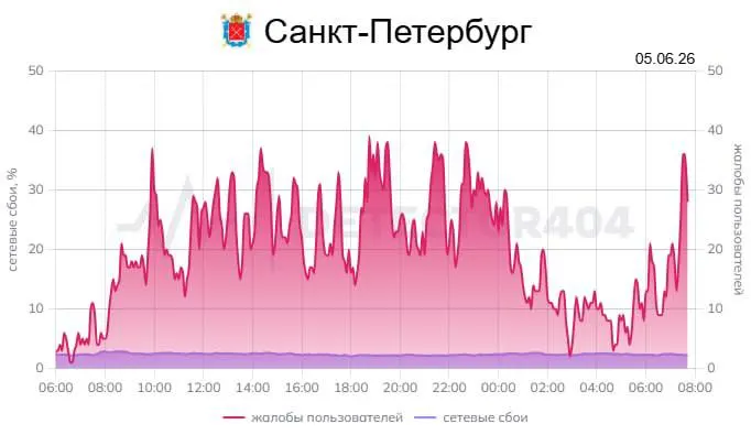 Жители города сообщили о перебоях в мобильной сети: не работают мессенджеры, сбоит геолокация, пользователи отмечают проблемы с игровыми серверами и Wi‑Fi.