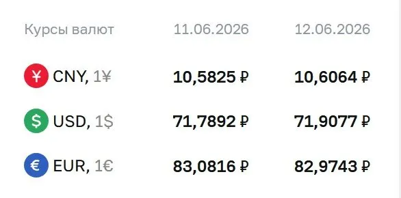 Официальный курс ЦБ на выходные и 15 июня: доллар 71,91 ₽ (+0,12), евро 82,97 ₽ (−0,11), юань 10,61 ₽ (+0,02). По курсу проводятся расчеты по замещающим облигациям и фьючерсам.
