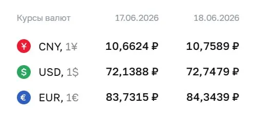 Официальный курс на 18 июня: доллар — 72,75 ₽ (+0,61), евро — 84,34 ₽ (+0,61), юань — 10,76 ₽ (+0,10). Курсы ЦБ используются в расчётах по ряду финансовых инструментов.