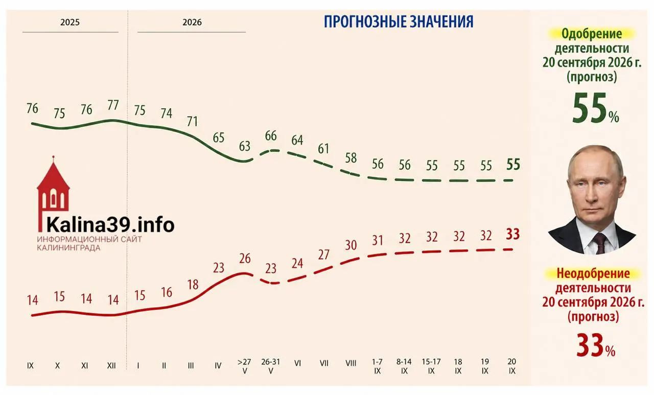 Внутренняя аналитика для администрации президента предполагает, что уровень одобрения может упасть до 55%, а доля недовольных вырасти до 33% на фоне экономических проблем и усталости от СВО.
