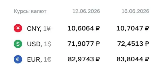 Официальный курс на 16 июня: доллар — 72,45 ₽ (+0,54 ₽), евро — 83,80 ₽ (+0,83 ₽). По курсу ЦБ проходят расчёты по облигациям и фьючерсам.
