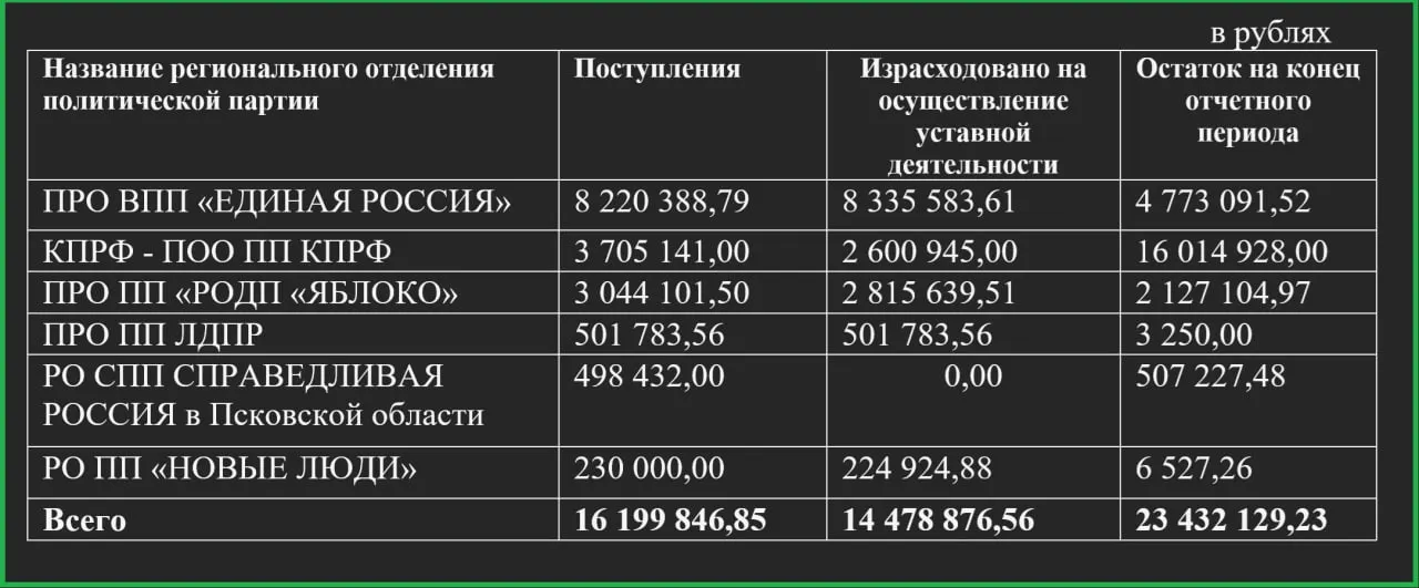 Избирком Псковской области сообщает, что парламентские партии региона в I квартале потратили почти 14,5 млн рублей. Лидером по расходам стало региональное отделение «Единой России».