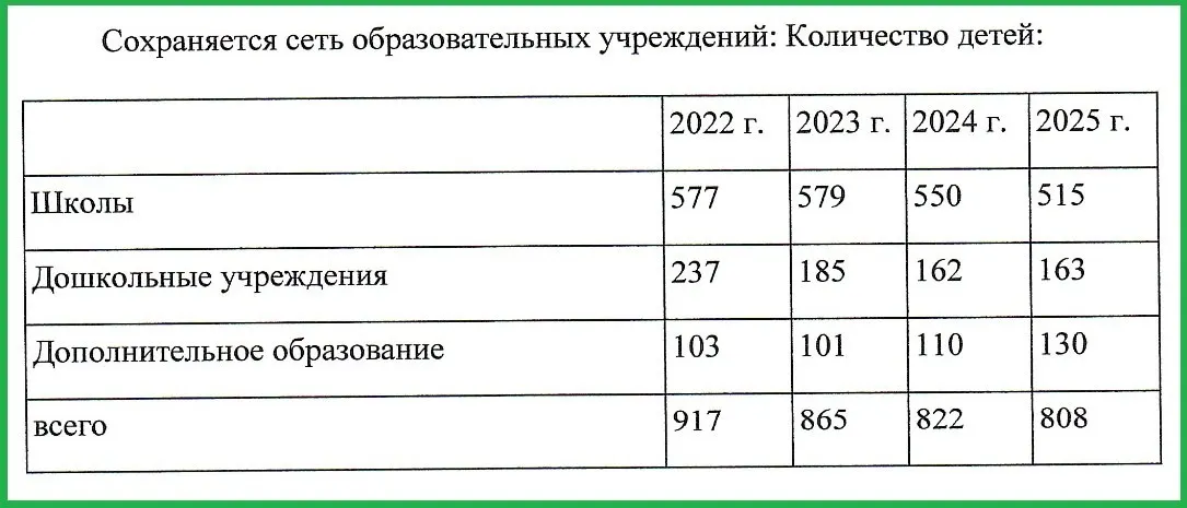 В годовом отчёте муниципалитета указано, что в 2025 году в районе родилось 21 ребёнок и умерли 145 человек; за год население сократилось на 2%.