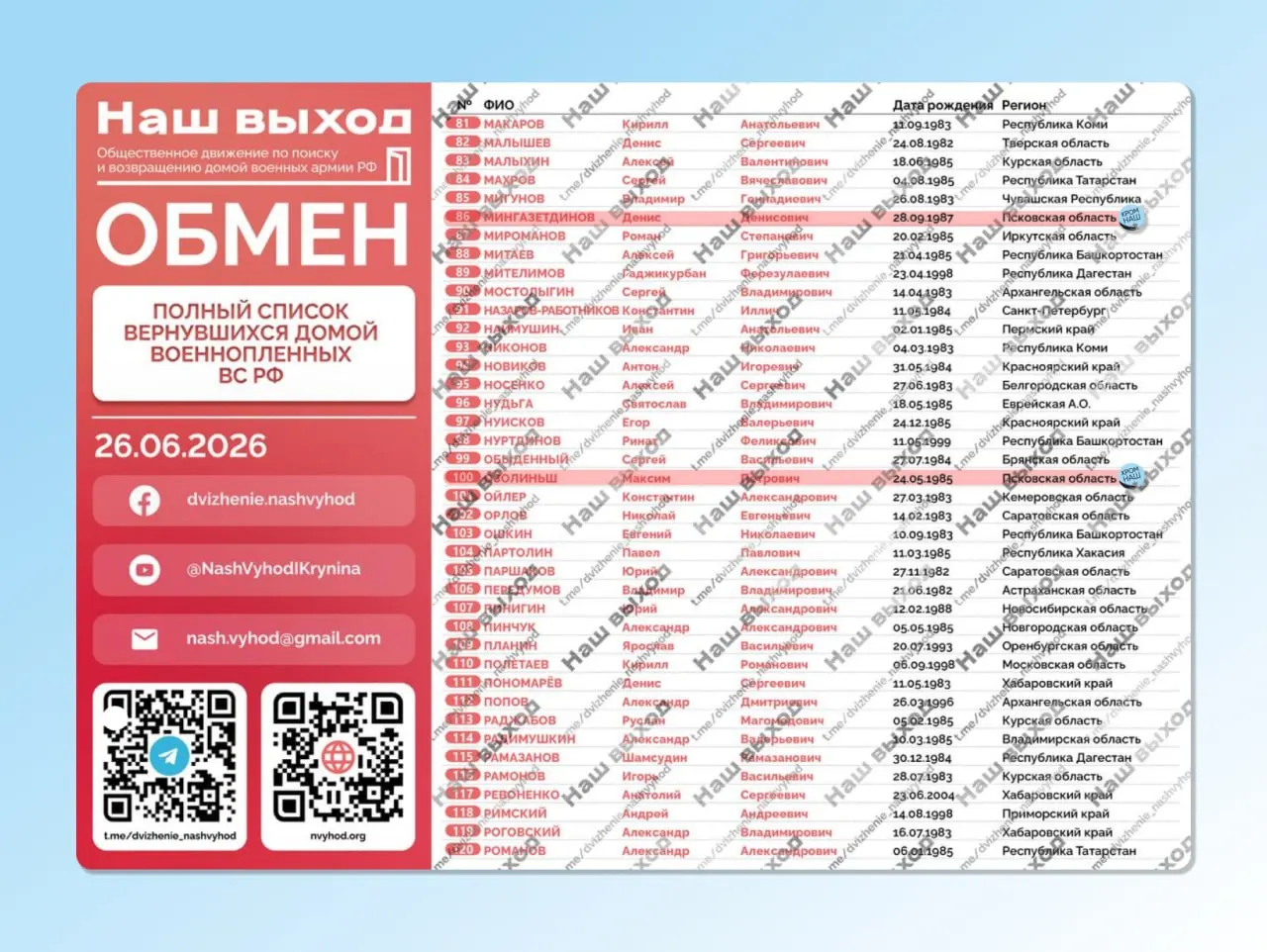 Денис Мингазетдинов и Максим Озолиньш были освобождены в первом этапе обмена между Россией и Украиной при посредничестве ОАЭ; обменянные российские военнослужащие сейчас находятся в Беларуси.