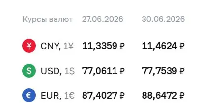 На 30 июня Центральный банк установил официальный курс доллара на уровне 77,75 ₽ (рост на 0,69 ₽), евро — 88,65 ₽ (рост на 1,24 ₽); курс юаня также вырос.