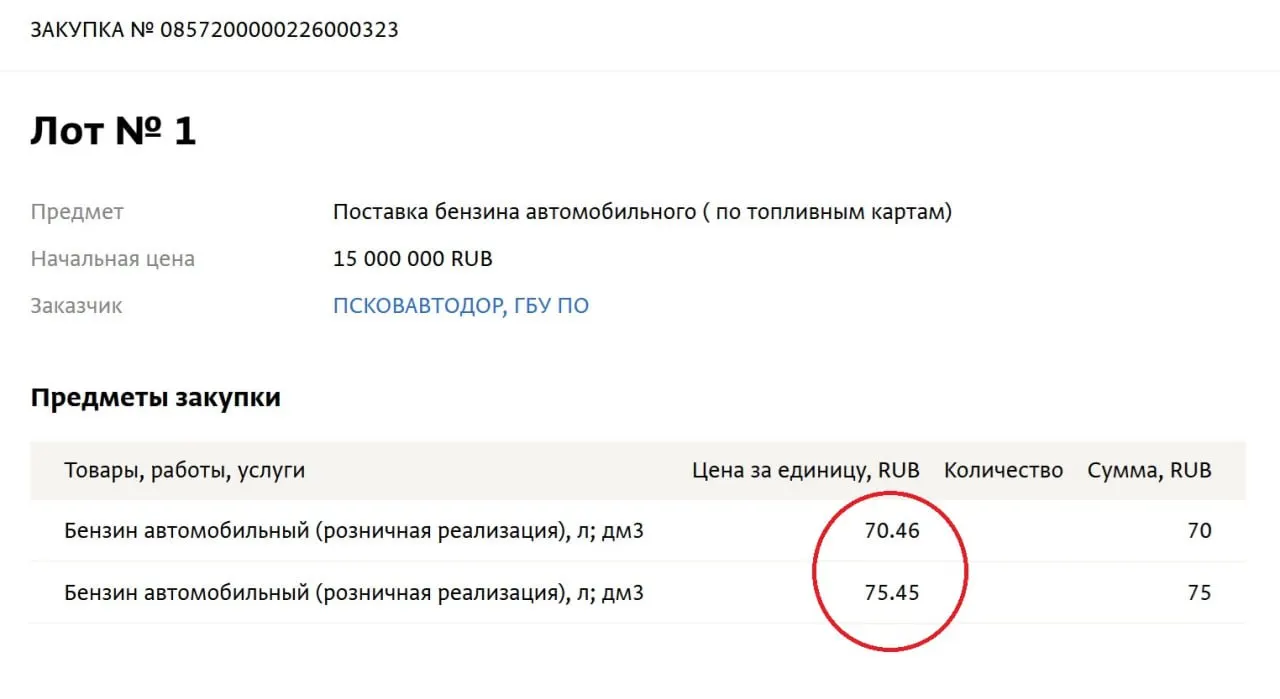 В государственных закупках цена бензина превысила 70 рублей за литр — Псковавтодор намерен закупить 214 тыс. литров по этой цене.