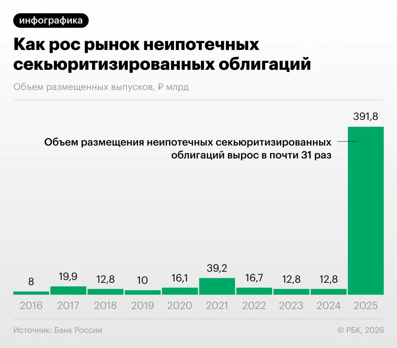 В 2025–2026 годах в России резко вырос выпуск облигаций, обеспеченных потребительскими кредитами. Банк России предупреждает о регуляторном арбитраже и низкой прозрачности бумаг для инвесторов.