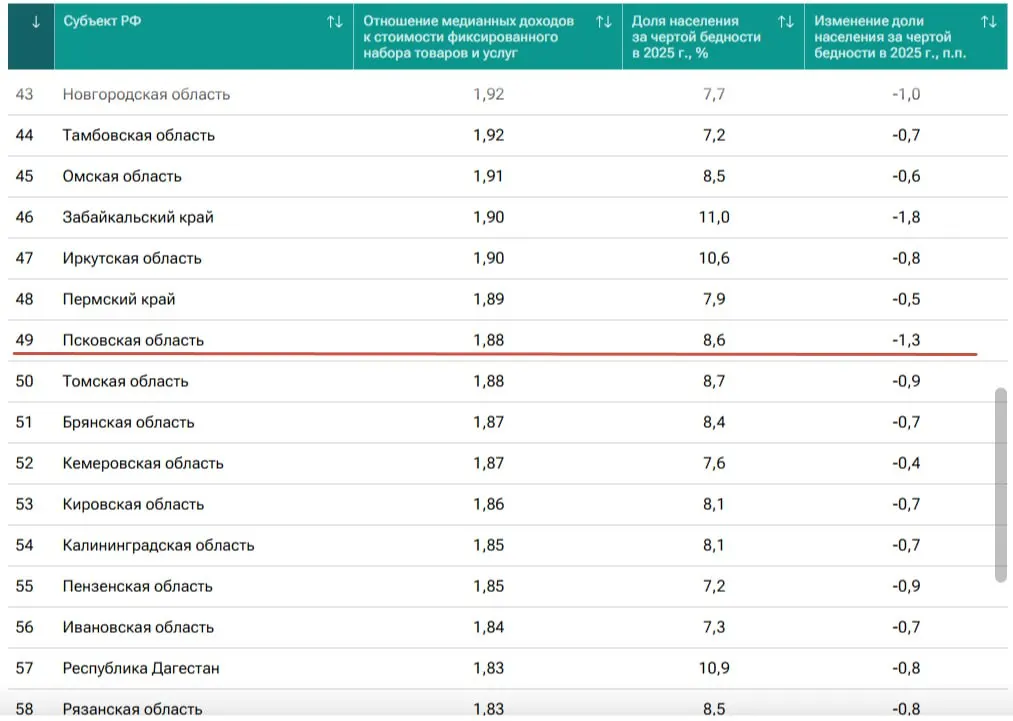 Медианный доход в регионе эквивалентен 1,88 фиксированного набора товаров и услуг. Доля жителей за чертой бедности в 2025 году составила 8,6% — на 1,3 п. п. меньше, чем в 2024 году.