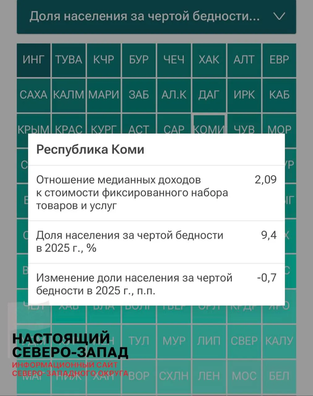 По данным рейтинга доходов за 2025 год, в Коми 9,4% населения живут за чертой бедности — самый высокий показатель в Северо-Западном федеральном округе. Лучшие показатели у Санкт-Петербурга, Ненецкого АО и Мурманской области.