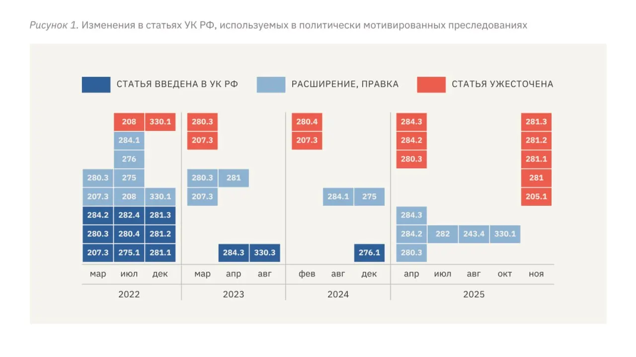 В докладе отмечают рост сроков, расширение перечня репрессивных статей и системное применение пыток и внепроцессуального насилия против политических обвиняемых после начала полномасштабной войны.