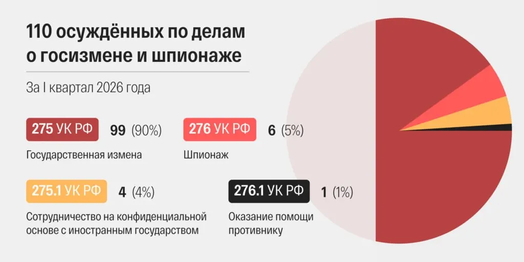 Суды в РФ в марте 2026 года огласили 48 приговоров по статьям о госизмене и шпионаже — это максимум за всю современную историю страны. Ускорились сроки рассмотрения дел, выросла доля приговоров военных судов, а также количество осуждённых с иностранным гражданством.