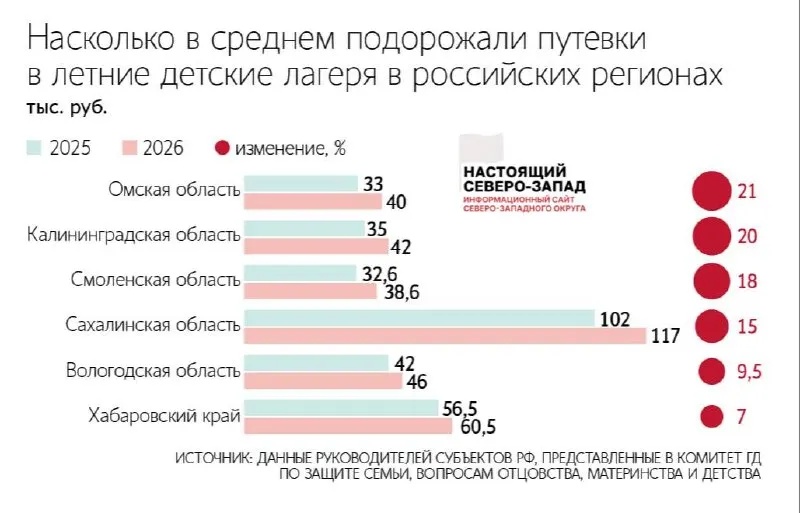 Губернаторы сообщили в Госдуму о заметном росте средней стоимости отдыха в детских лагерях; депутаты предупреждают, что реальные суммы часто выше официальных данных.