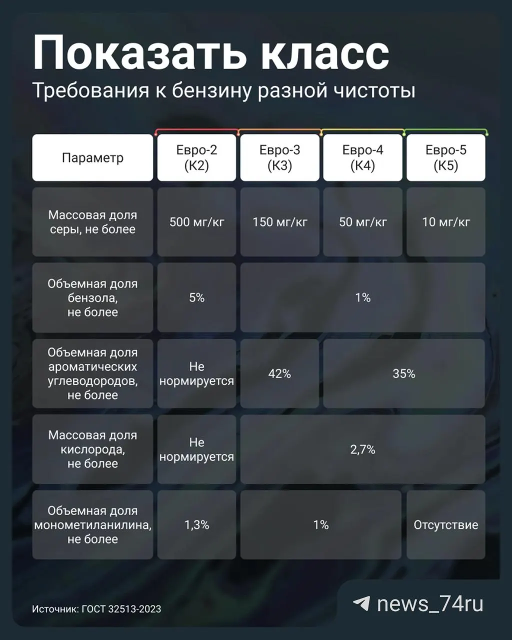 Постановление разрешает АЗС реализовывать бензин стандарта Евро‑3 под обозначением К5 (как Евро‑5). Проверьте паспорт качества партии и следуйте простым правилам защиты двигателя.