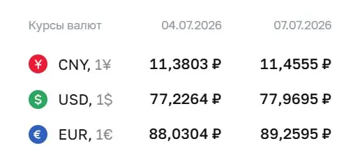 Официальный курс ЦБ на 7 июля: доллар 77,97 ₽, евро 89,26 ₽, юань 11,46 ₽. По этим курсам проходят расчеты по ряду финансовых инструментов.