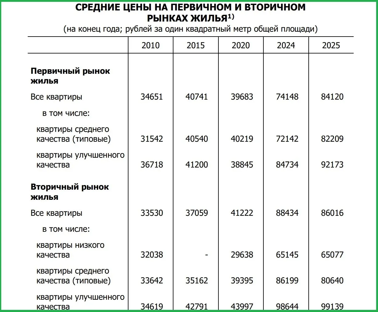 По данным Псковстата, с 2020 по 2025 год цены на первичном рынке выросли в 2,12 раза, на вторичном — в 2,08 раза. Первичный рынок продолжает дорожать, вторичный немного дешевеет из‑за снижения цен на типовые квартиры.