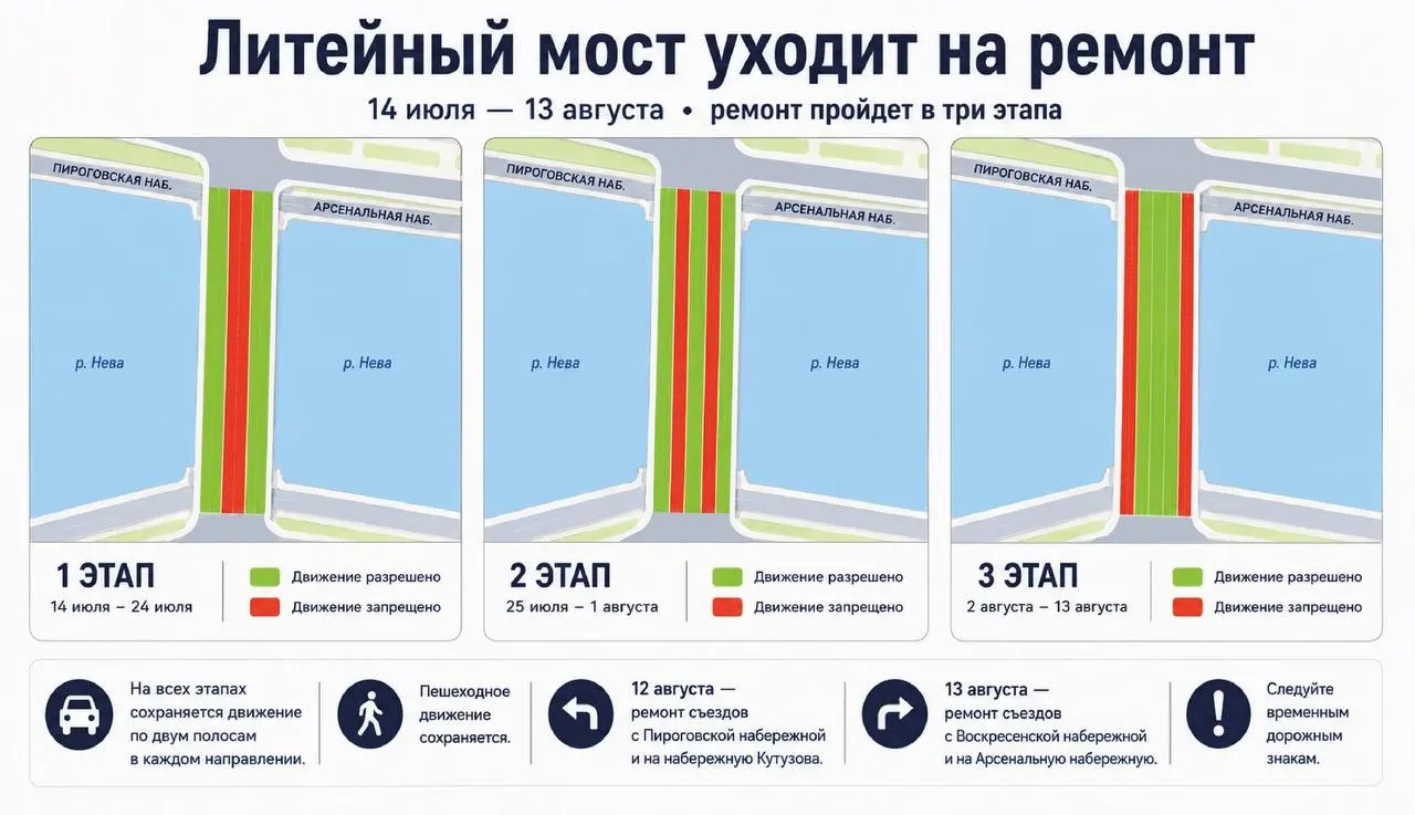 На Литейном мосту в Санкт-Петербурге обновят более 11,5 тыс. кв. м асфальта; движение будет частично ограничено, но по две полосы в каждом направлении сохранятся.