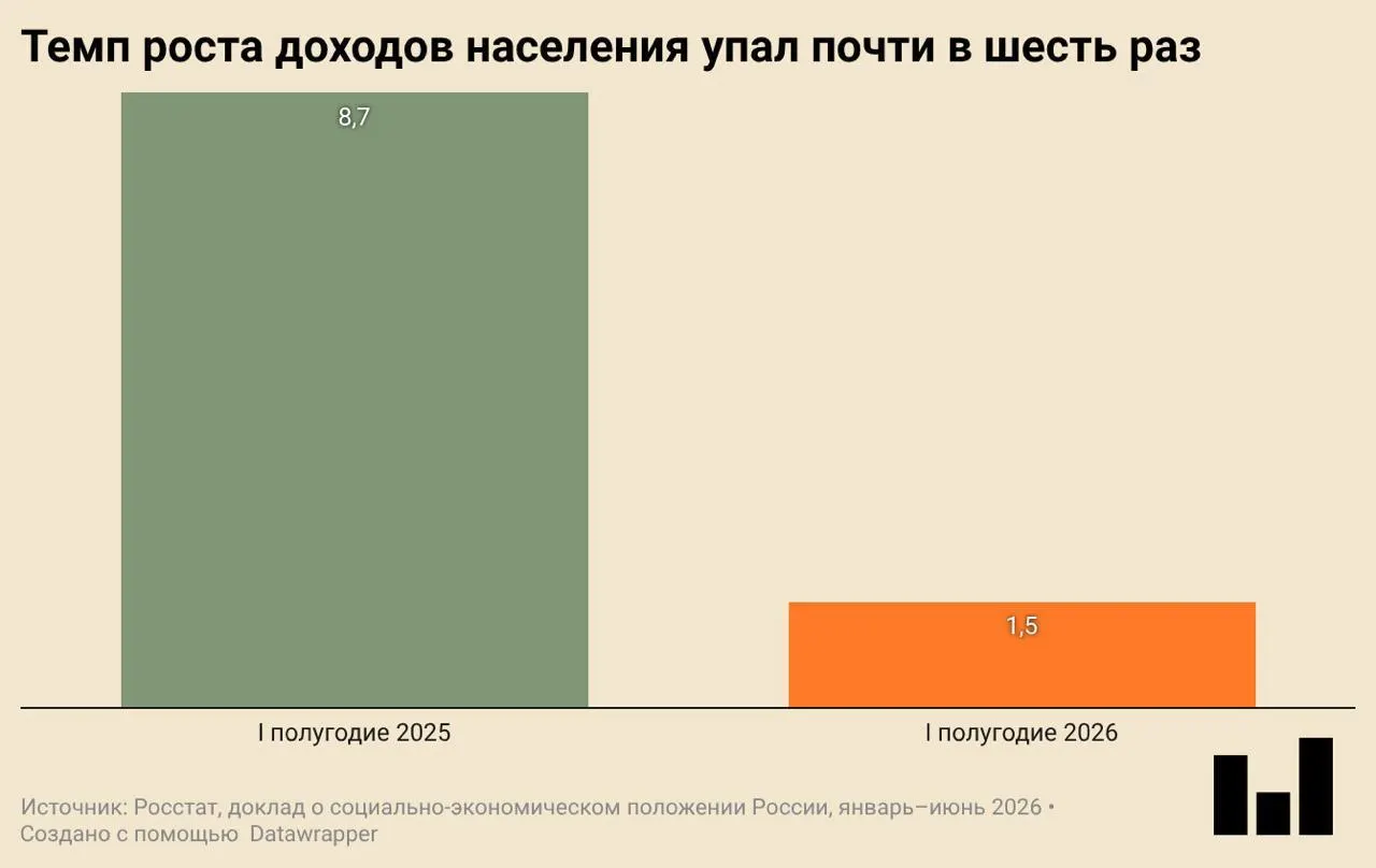 Росстат зафиксировал снижение ВВП в первом квартале 2026 года. Инвестиции и ввод жилья заметно упали, покупательская активность сокращается, реальные доходы растут крайне слабо.