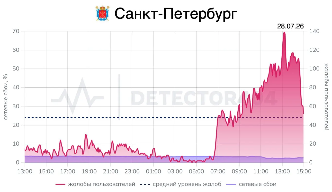 После снятия режима воздушной опасности в Ленинградской области жалобы на мобильный интернет начали уменьшаться: губернатор сообщил о трёх сбитых беспилотниках.