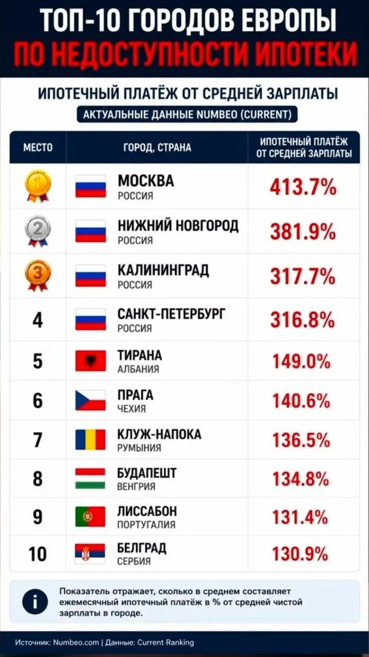 В среднем россияне платят по ипотеке значительно больше, чем жители европейских столиц: в Москве — 413,7% от средней зарплаты, в Нижнем Новгороде — 381,9%, в Калининграде — 317,7%.