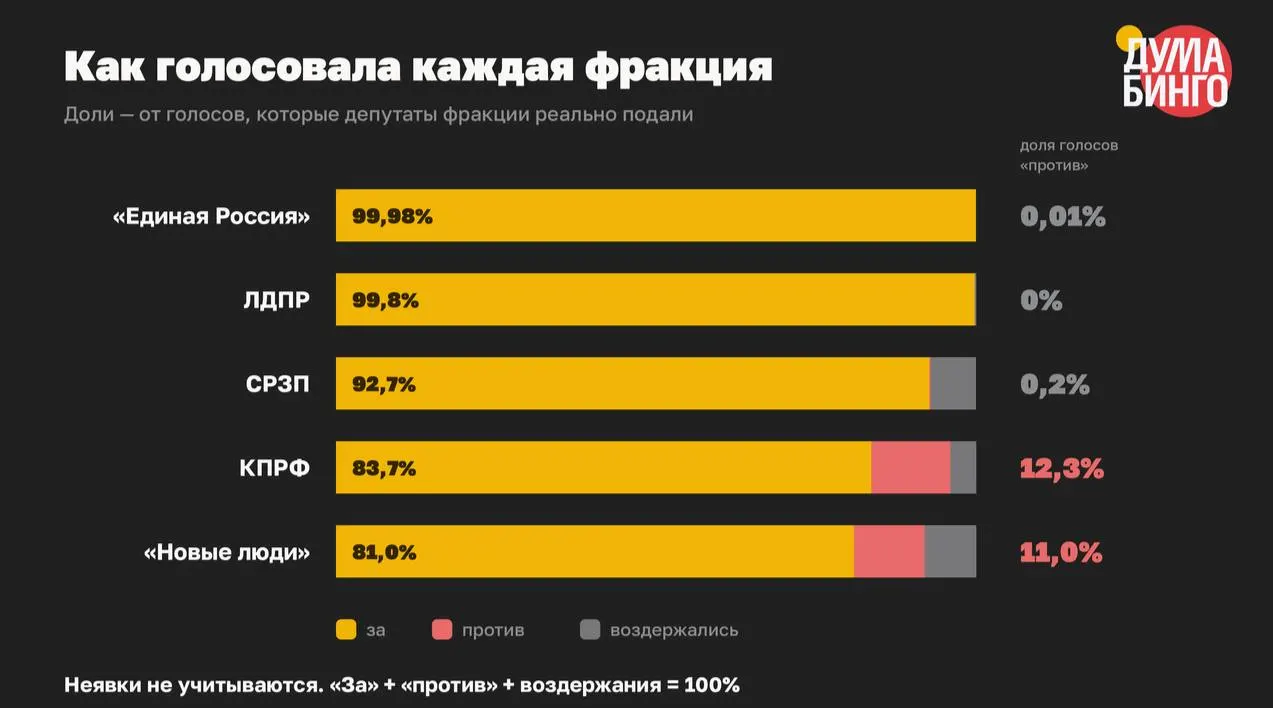 В VIII созыве парламента принято не менее 59 законов, ужесточивших правила распространения информации; в финальном чтении доля голосов «против» составила всего 1,5%.