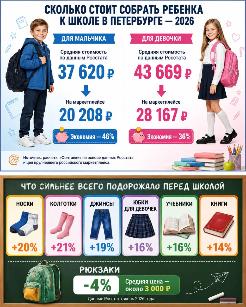 Базовый комплект канцелярии и школьной одежды в Санкт-Петербурге за год прибавил около 6% в цене; отдельные позиции выросли в цене сильнее. Где можно сократить расходы — в материале.