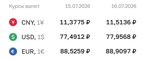 Официальный курс Центробанка на 16 июля: доллар ₽77,96, евро ₽88,91, юань ₽11,51. По курсу ЦБ проходят расчёты по ряду инструментов, в том числе по облигациям и фьючерсам.