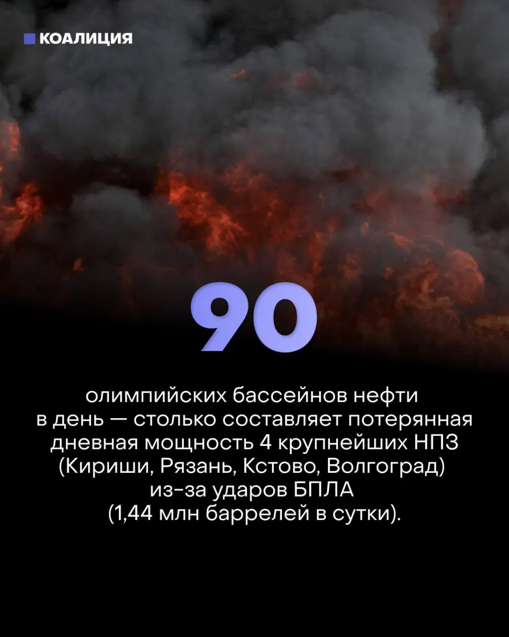 Точечные атаки по ключевым объектам НПЗ парализовали значительную часть переработки нефти, вызвали дефицит топлива и убытки: регионы вводят лимиты продаж, более 170 частных АЗС выставлены на продажу.