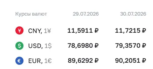 Официальный курс доллара достиг 79,36 ₽; евро — 90,21 ₽, юань — 11,72 ₽. По курсу ЦБ проходят расчёты по облигациям и фьючерсам.