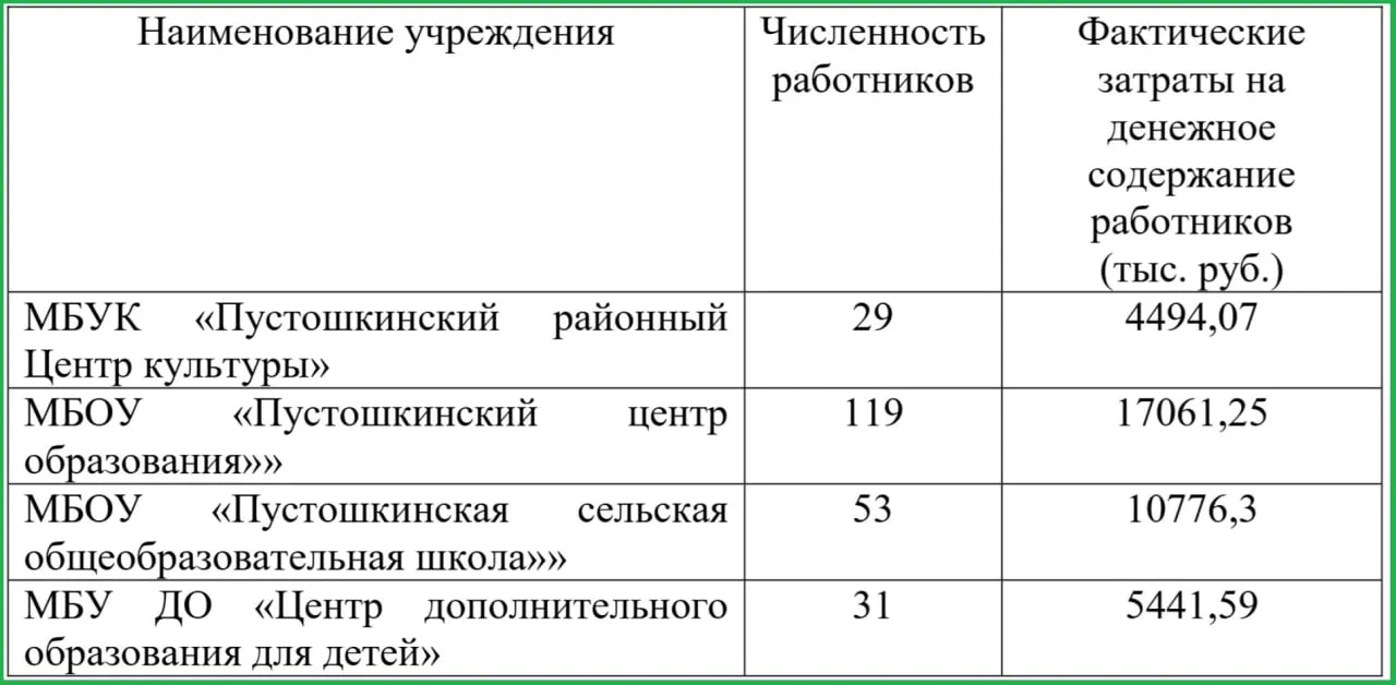 По итогам II квартала средняя зарплата в администрации района составила 52,9 тыс. руб., в центре образования — 47,7 тыс., тогда как по Псковской области — 66,46 тыс.