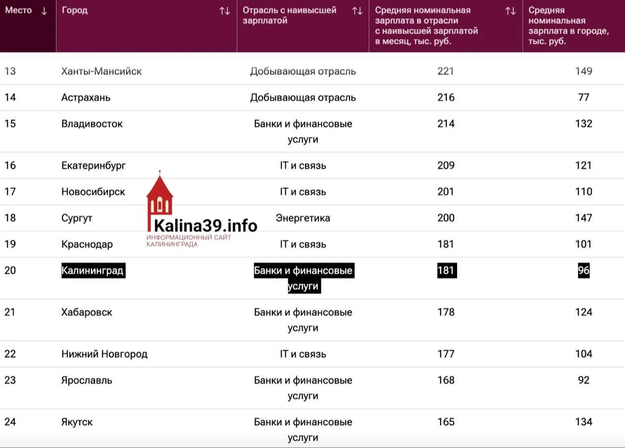 Калининград поднялся с 28-го на 20-е место в рейтинге городов по уровню зарплат в высокооплачиваемых отраслях: в банковской сфере средняя зарплата — 181 тыс. руб., по городу в целом — около 96 тыс.; лидирует Южно‑Сахалинск.