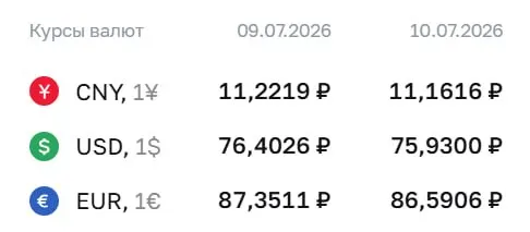 Официальный курс Центробанка на 10 июля: доллар — ₽75,93, евро — ₽86,59, юань — ₽11,16. По курсу ЦБ проходят расчёты по ряду инструментов, в том числе по замещающим облигациям и фьючерсам.