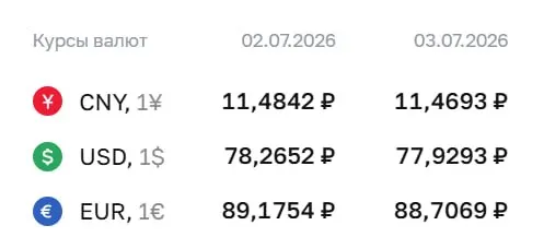 Официальный курс ЦБ на пятницу, 3 июля: доллар — 77,93 ₽, евро — 88,71 ₽, юань — 11,47 ₽. Эти курсы используются для расчетов по замещающим облигациям и валютным фьючерсам.