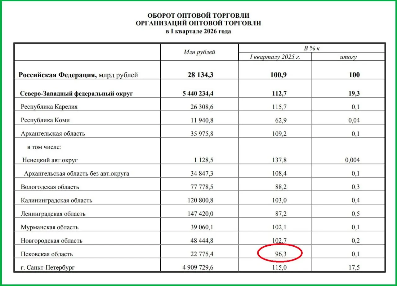 По данным Росстата, в первом квартале оборот оптовой торговли в Псковской области сократился на 3,7%. Снижения также зафиксированы в Ленинградской и Вологодской областях и в Республике Коми.
