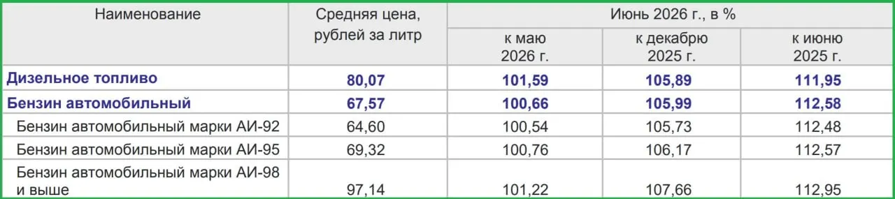 Опубликованы данные: по оценкам экспертов, в июне в Псковской области средние цены на бензин выросли на 0,5–1,5%.