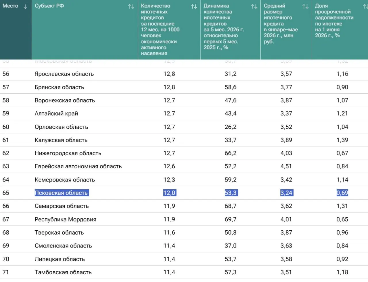 Псковская область на 65-м месте по развитию ипотеки: жилищный кредит оформляют примерно 12 человек на 1000 жителей. Средний размер займа в регионе — 3,24 млн рублей; по стране самый большой средний кредит в Москве — 7,72 млн рублей.