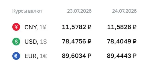 Официальный курс Банка России на 24 июля: доллар — ₽78,40 (−₽0,07), евро — ₽89,44 (−₽0,16), юань почти без изменений. По этим курсам проходят расчеты по облигациям и фьючерсам.