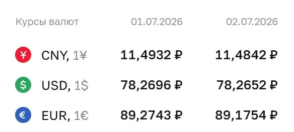 Официальный курс Центробанка на 2 июля: доллар — ₽78,27; евро — ₽89,18; юань — ₽11,48. Эти котировки используются при расчетах по ряду финансовых инструментов.