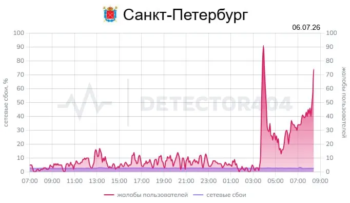 Утром в Санкт‑Петербурге начались массовые обращения из‑за нестабильной работы мобильного интернета: пик жалоб пришёлся на примерно 4:00, пользователи сообщают, что доступны только сервисы из «белых списков».