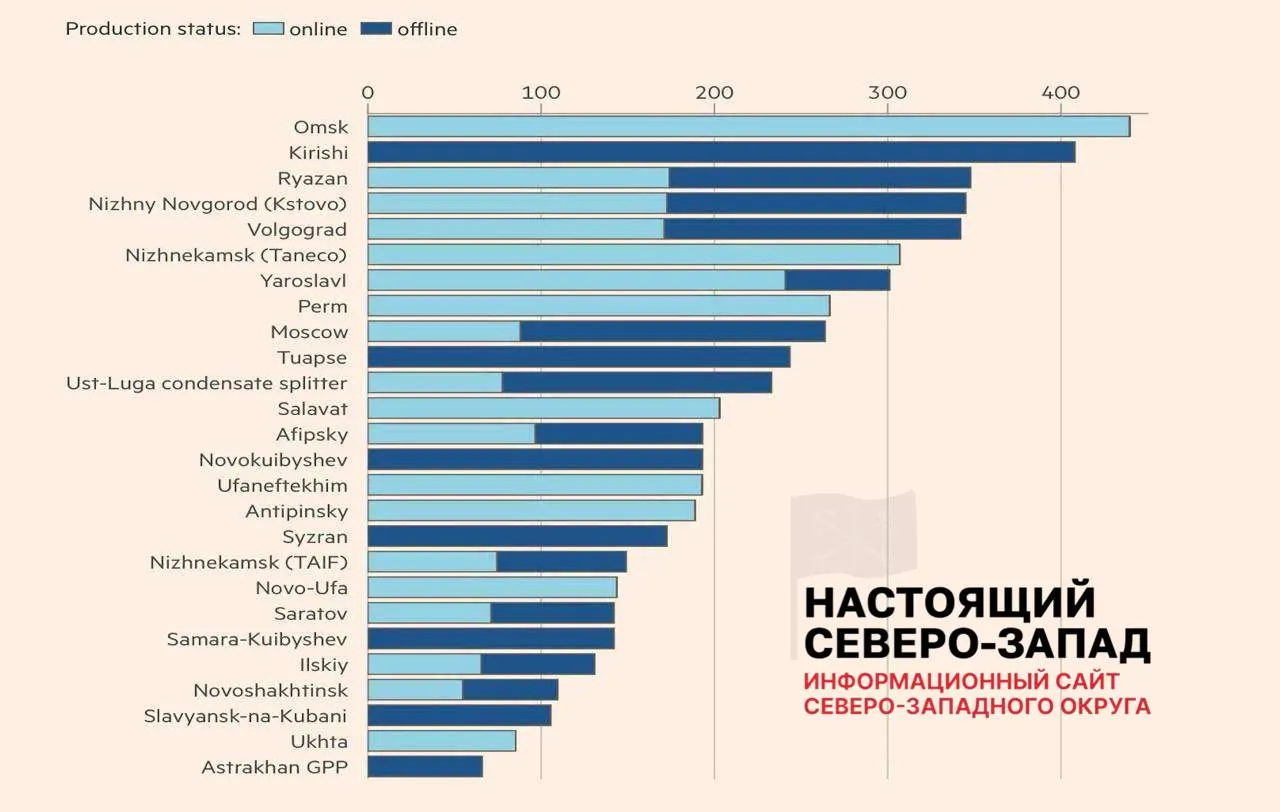 Из 26 повреждённых НПЗ только 8 вернулись к полной работе; 11 работают с ограничениями, 7 остаются остановленными. По оценкам, около 30% мощностей нефтепереработки сейчас недоступны, что уже привело к перебоям с топливом и убыткам среди независимых АЗС.