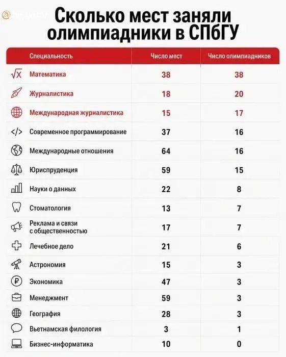 Победители и призеры олимпиад предварительно заняли большую часть бюджетных мест по направлениям «Журналистика», «Международная журналистика» и «Математика» в СПбГУ; оставшиеся квоты при необходимости перейдут в общий конкурс.
