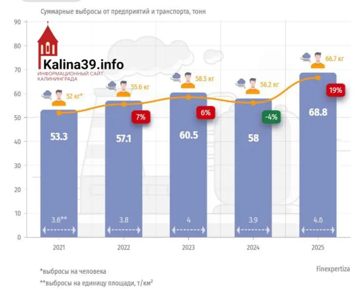За пять лет объём выбросов в регионе вырос на 22,5% и достиг 68,8 тыс. тонн; плотность загрязнений — 4,55 т/км², на каждого жителя приходится 66,7 кг.