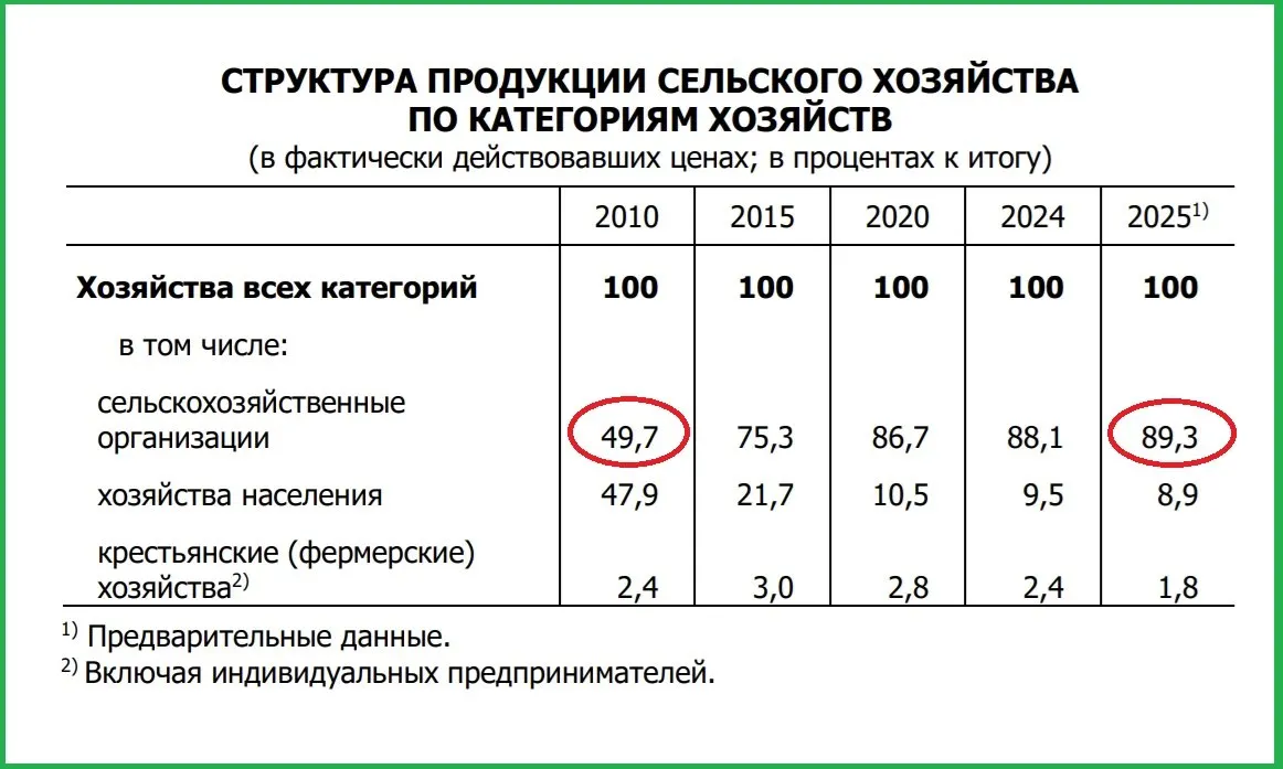 По данным Росстата, доля хозяйств населения в регионе сократилась с 47,9% до 8,9% на фоне усиления роли крупных холдингов — лидируют компании из Санкт‑Петербурга и предприятия семьи Козловских из Великих Лук.