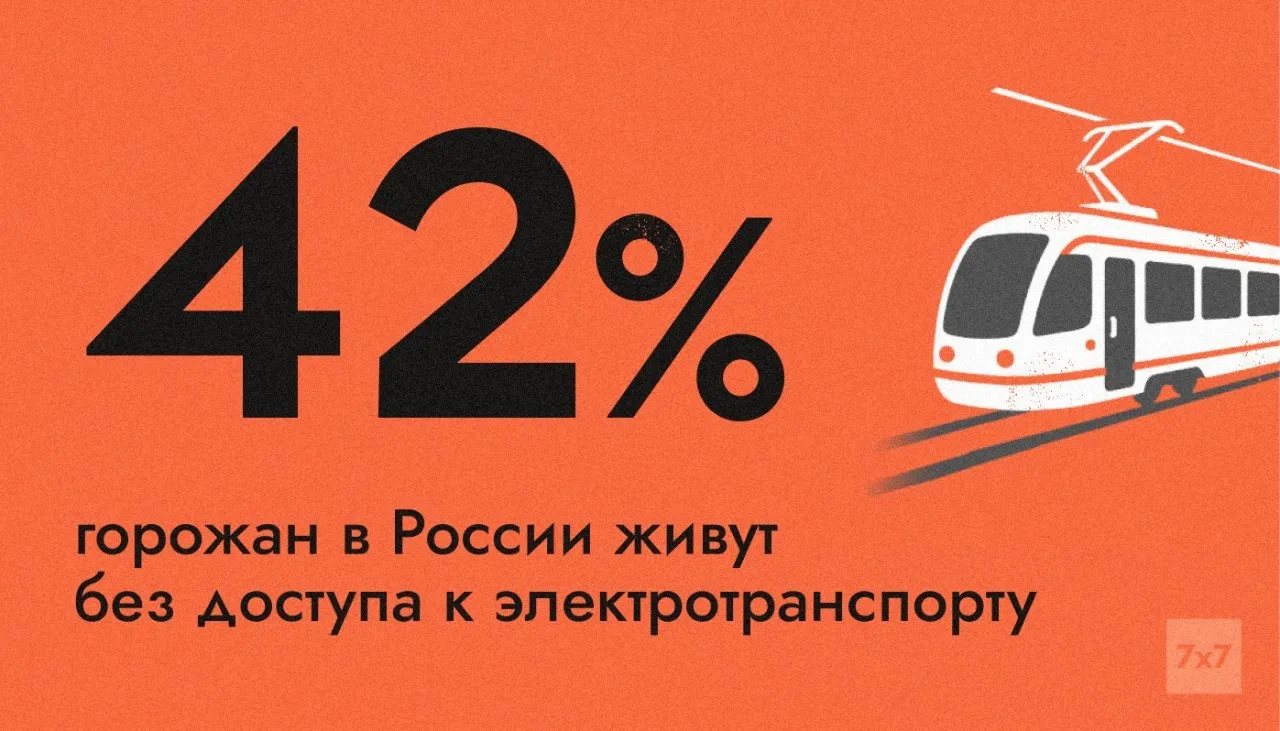 Электротранспорт есть только в 111 из 1117 городов; 42% горожан проживают в населённых пунктах без трамваев, троллейбусов, электробусов и метро — при дефиците бензина это повышает риск региональных транспортных кризисов.
